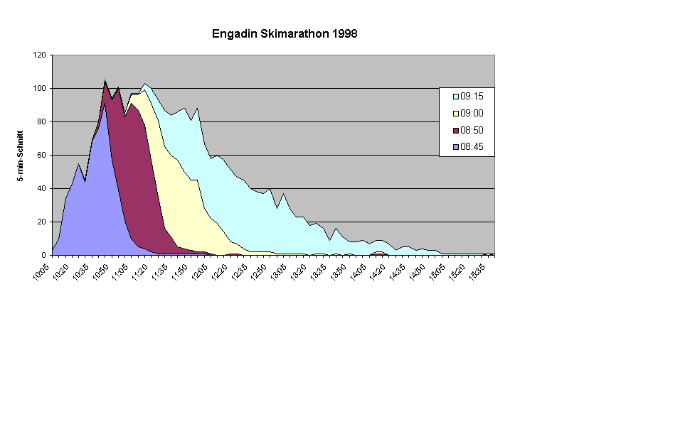 Engadin Skimarathon 1998