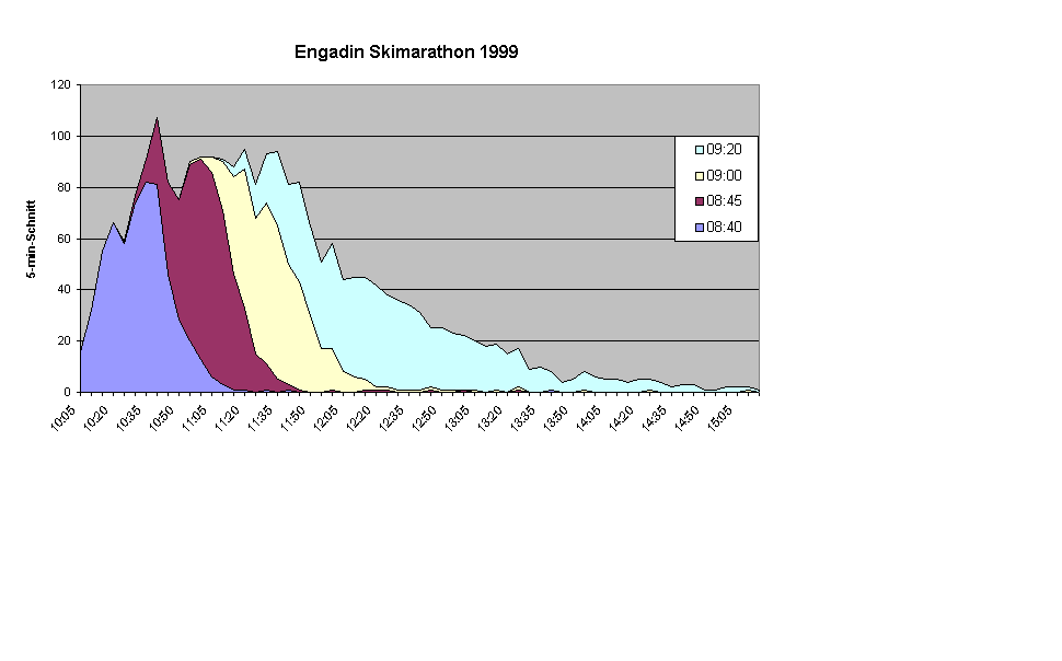 Engadin Skimarathon 1999